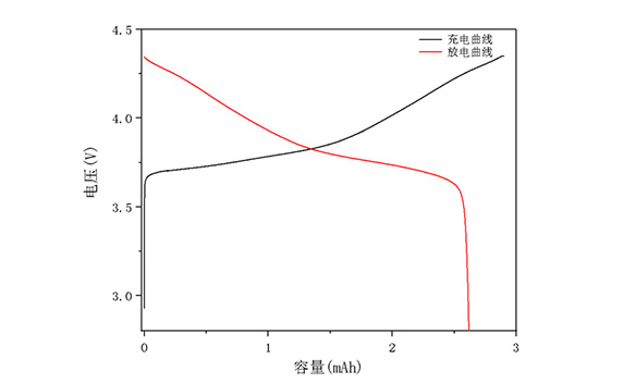 邦普循環(huán)鎳鈷錳酸鋰LL6510充放電圖