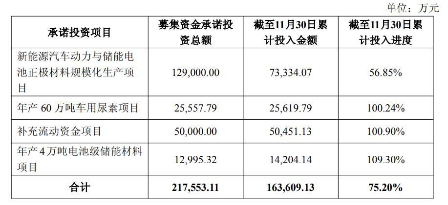 �Q�龙蟠科技募资使用情况及投入进�?/></p><p style=